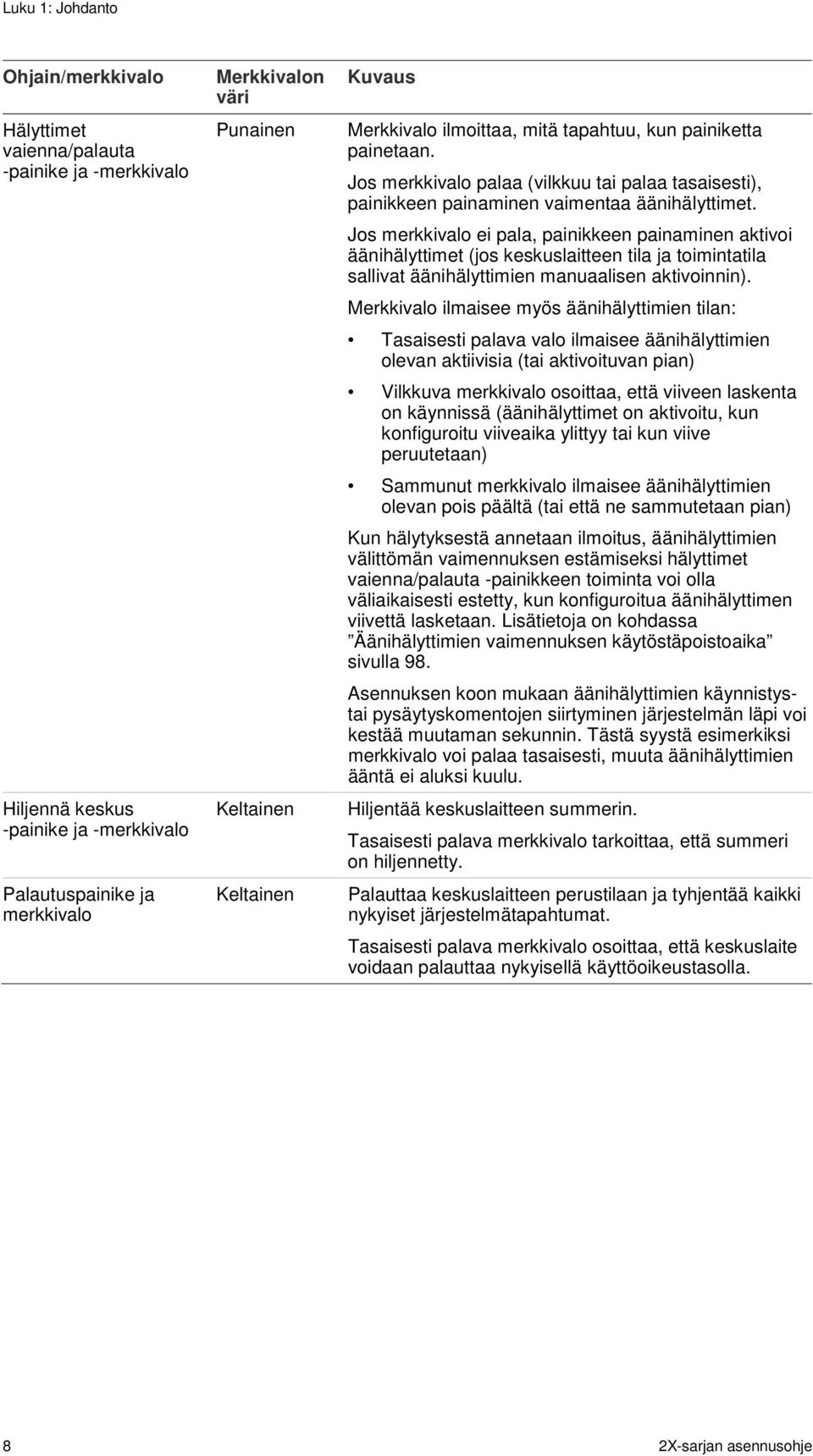 Jos merkkivalo ei pala, painikkeen painaminen aktivoi äänihälyttimet (jos keskuslaitteen tila ja toimintatila sallivat äänihälyttimien manuaalisen aktivoinnin).