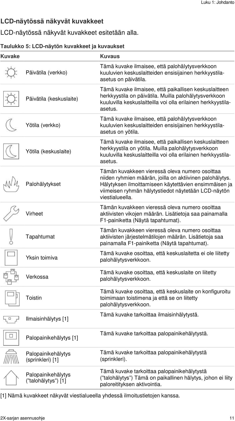Ilmaisinhälytys [1] Kuvaus Tämä kuvake ilmaisee, että palohälytysverkkoon kuuluvien keskuslaitteiden ensisijainen herkkyystilaasetus on päivätila.