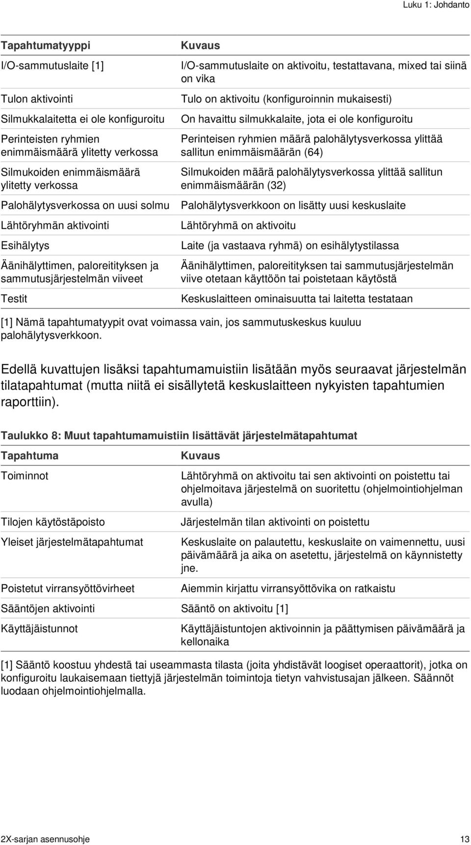 testattavana, mixed tai siinä on vika Tulo on aktivoitu (konfiguroinnin mukaisesti) On havaittu silmukkalaite, jota ei ole konfiguroitu Perinteisen ryhmien määrä palohälytysverkossa ylittää sallitun