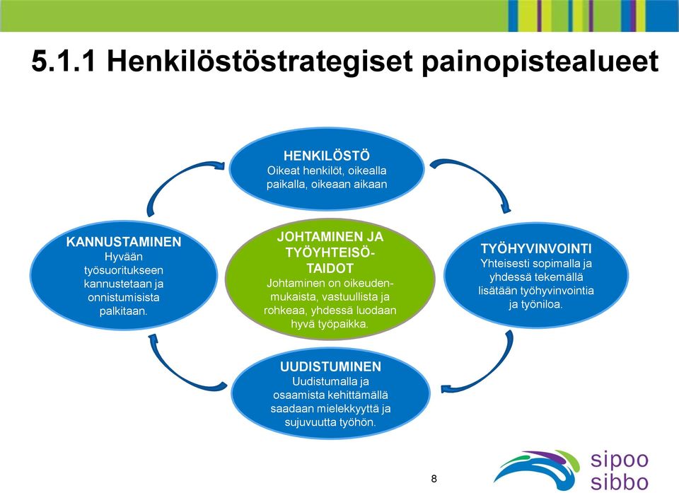 JOHTAMINEN JA TYÖYHTEISÖ- TAIDOT Johtaminen on oikeudenmukaista, vastuullista ja rohkeaa, yhdessä luodaan hyvä työpaikka.