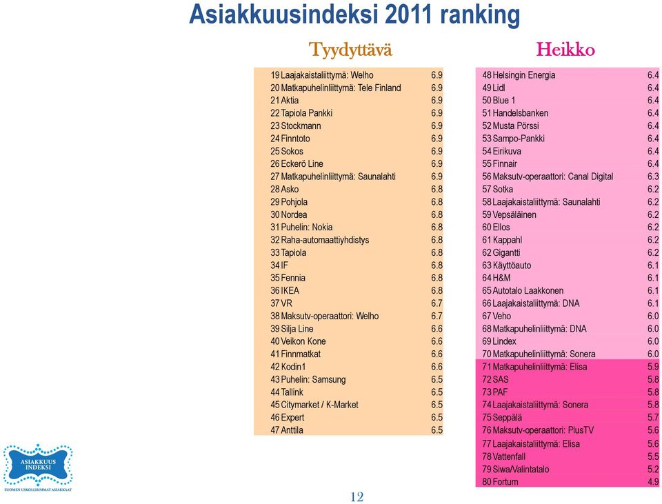 0 19 Laajakaistaliittymä: Welho 6.9 20 Matkapuhelinliittymä: Tele Finland 6.9 21 Aktia 6.9 22 Tapiola Pankki 6.9 23 Stockmann 6.9 24 Finntoto 6.9 25 Sokos 6.9 26 Eckerö Line 6.