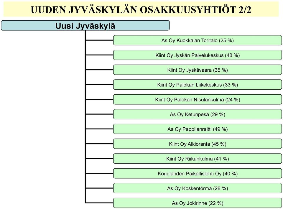 Nisulankulma (24 %) As Oy Ketunpesä (29 %) As Oy Pappilanraitti (49 %) Kiint Oy Alkioranta (45 %)