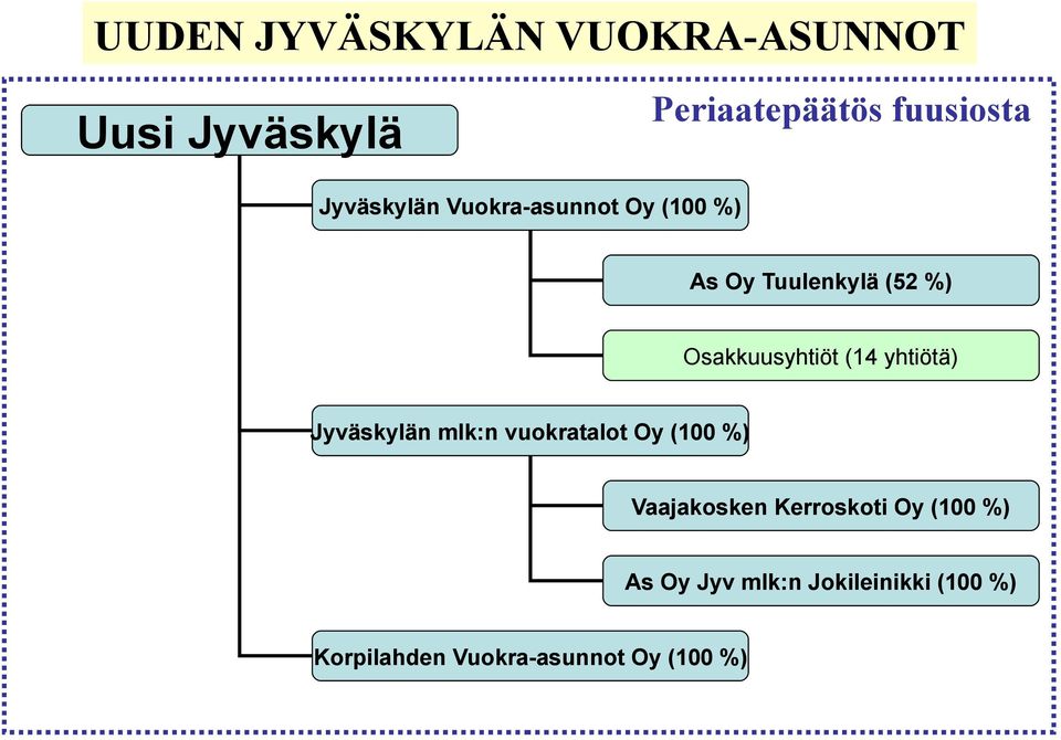yhtiötä) Jyväskylän mlk:n vuokratalot Oy (100 %) Vaajakosken Kerroskoti