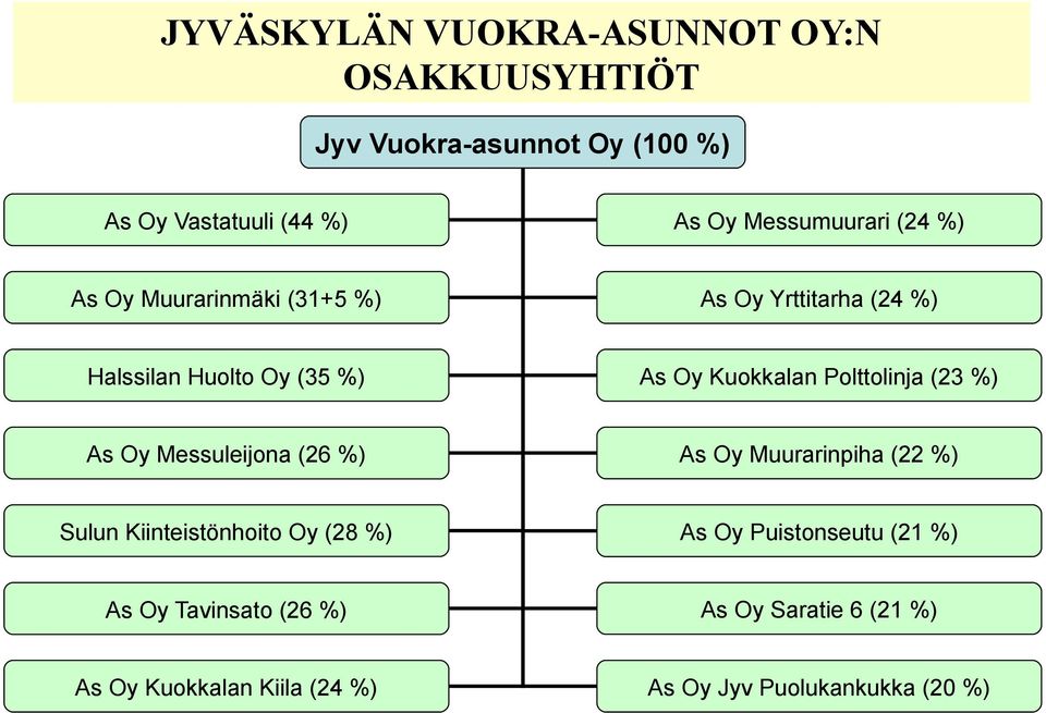 Kuokkalan Polttolinja (23 %) As Oy Messuleijona (26 %) As Oy Muurarinpiha (22 %) Sulun Kiinteistönhoito Oy (28 %)
