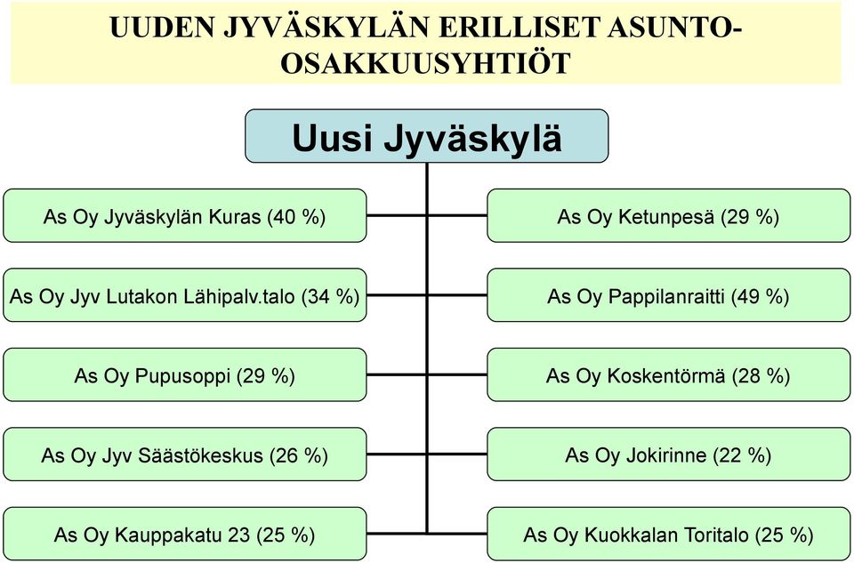 talo (34 %) As Oy Pappilanraitti (49 %) As Oy Pupusoppi (29 %) As Oy Koskentörmä