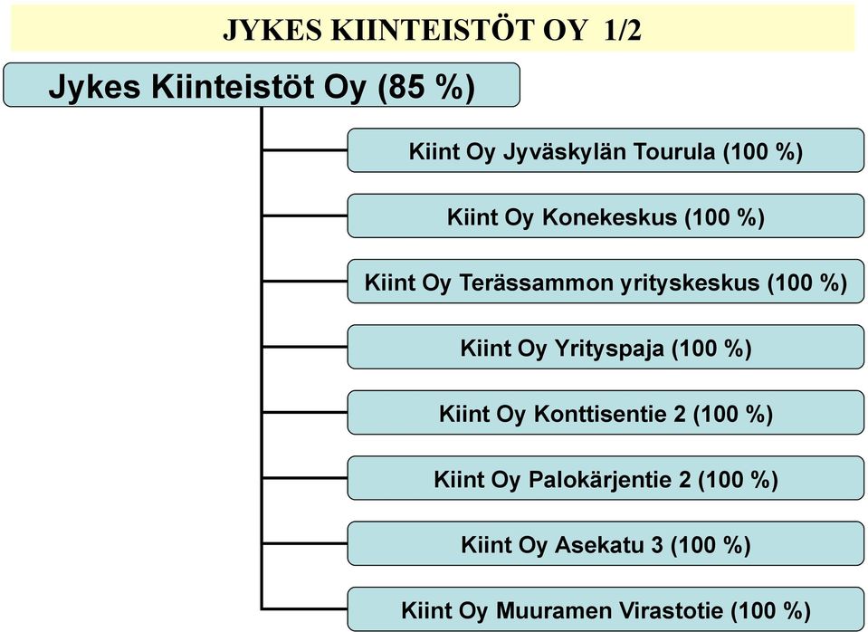 (100 %) Kiint Oy Yrityspaja (100 %) Kiint Oy Konttisentie 2 (100 %) Kiint Oy