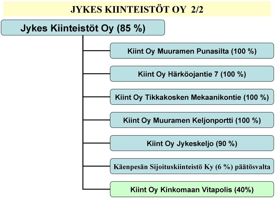 Mekaanikontie (100 %) Kiint Oy Muuramen Keljonportti (100 %) Kiint Oy