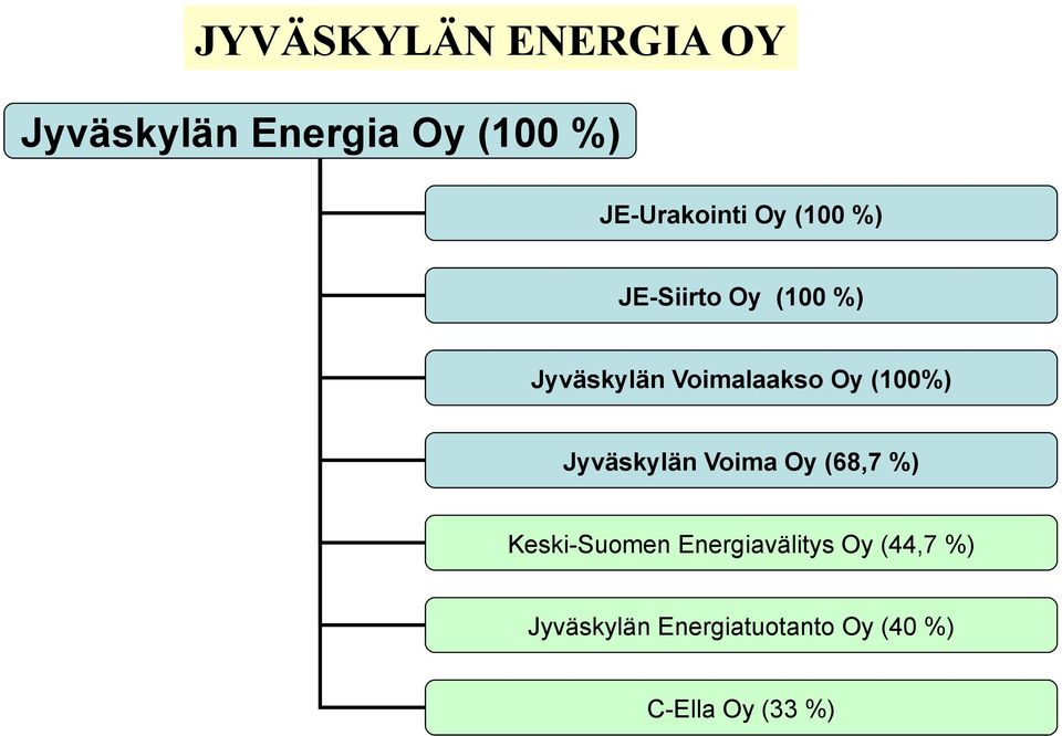 Voimalaakso Oy (100%) Jyväskylän Voima Oy (68,7 %) Keski-Suomen