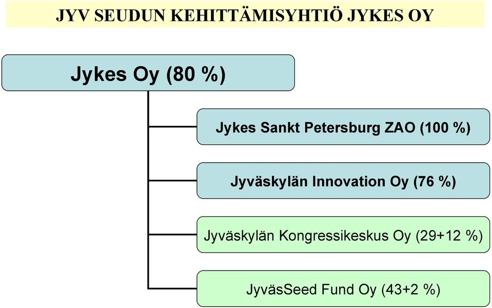 Jyväskylän Innovation Oy (76 %) Jyväskylän