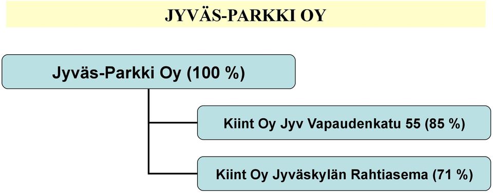 Vapaudenkatu 55 (85 %) Kiint