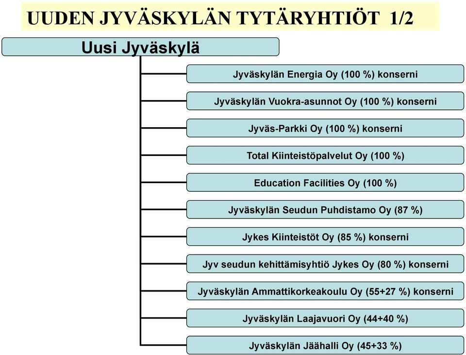 Jyväskylän Seudun Puhdistamo Oy (87 %) Jykes Kiinteistöt Oy (85 %) konserni Jyv seudun kehittämisyhtiö Jykes Oy (80