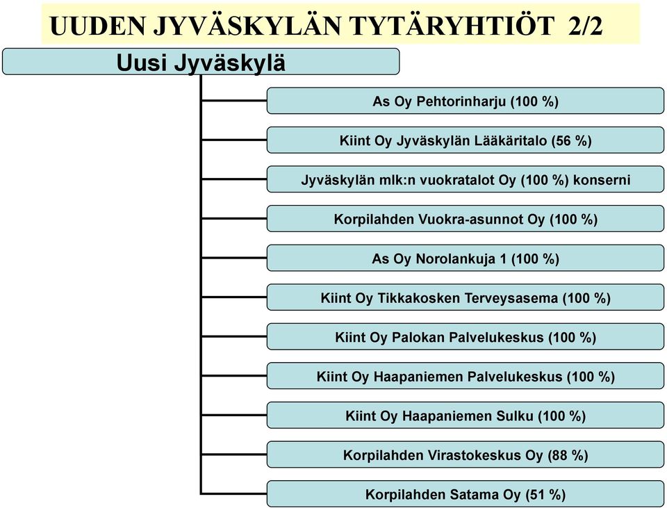 (100 %) Kiint Oy Tikkakosken Terveysasema (100 %) Kiint Oy Palokan Palvelukeskus (100 %) Kiint Oy Haapaniemen