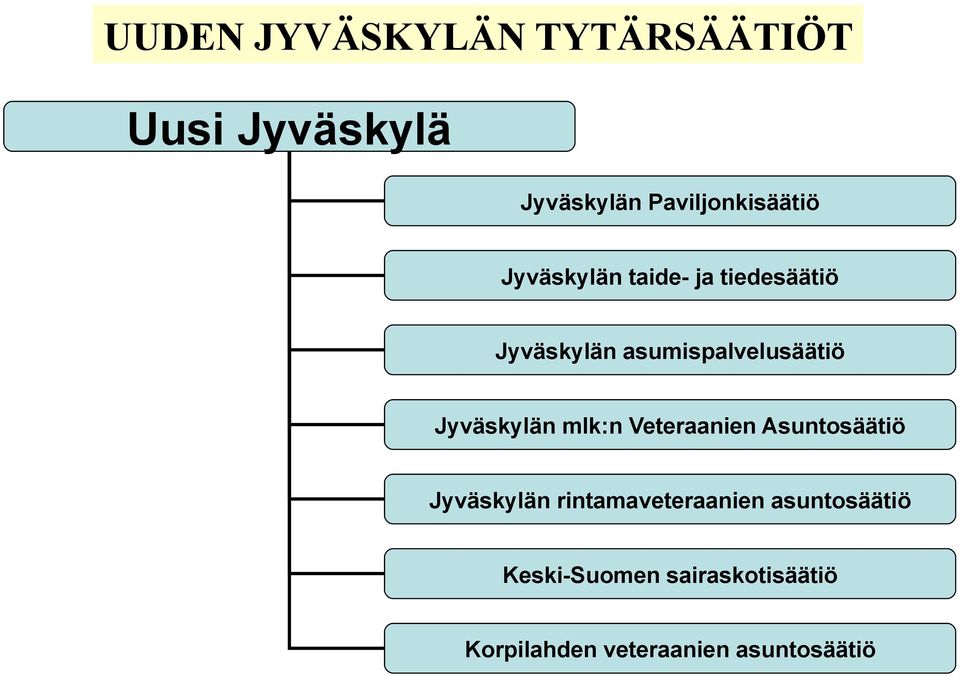 Jyväskylän mlk:n Veteraanien Asuntosäätiö Jyväskylän