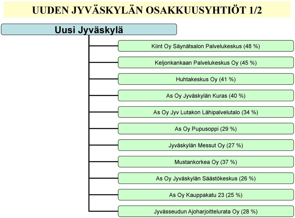 Lähipalvelutalo (34 %) As Oy Pupusoppi (29 %) Jyväskylän Messut Oy (27 %) Mustankorkea Oy (37 %)