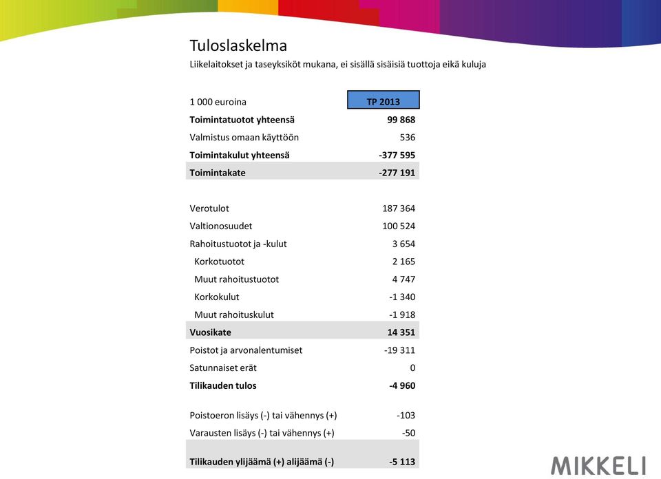 654 Korkotuotot 2 165 Muut rahoitustuotot 4 747 Korkokulut -1 340 Muut rahoituskulut -1 918 Vuosikate 14 351 Poistot ja arvonalentumiset -19 311