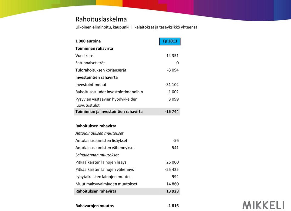 investointien rahavirta -15 744 Rahoituksen rahavirta Antolainauksen muutokset Antolainasaamisten lisäykset -56 Antolainasaamisten vähennykset 541 Lainakannan muutokset