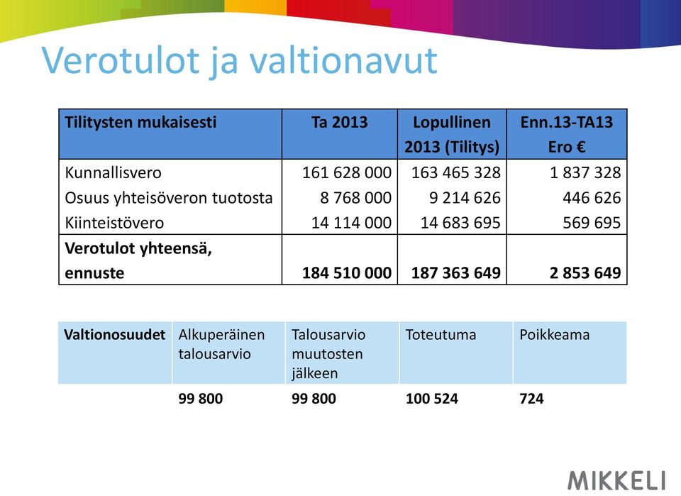 626 446 626 Kiinteistövero 14 114 000 14 683 695 569 695 Verotulot yhteensä, ennuste 184 510 000 187 363