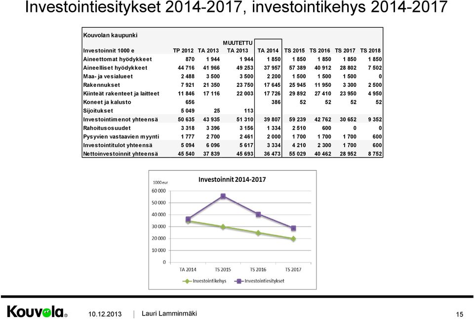 21 350 23 750 17 645 25 945 11 950 3 300 2 500 Kiinteät rakenteet ja laitteet 11 846 17 116 22 003 17 726 29 892 27 410 23 950 4 950 Koneet ja kalusto 656 386 52 52 52 52 Sijoitukset 5 049 25 113