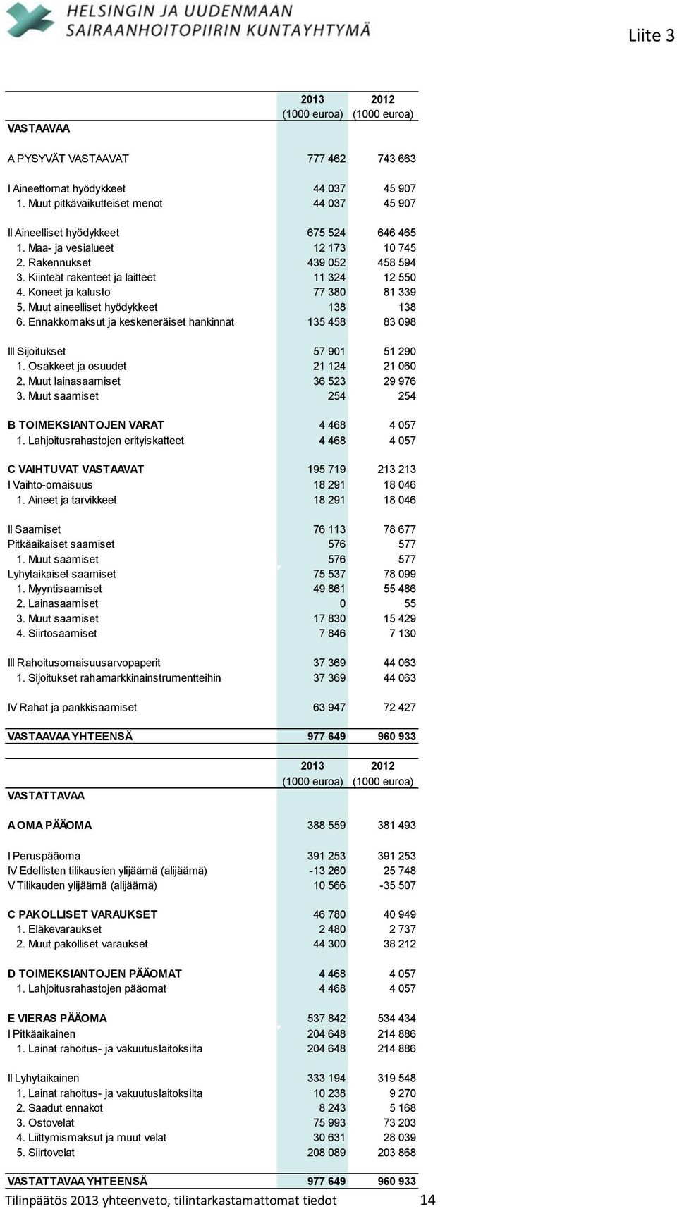 Kiinteät rakenteet ja laitteet 11 324 12 550 4. Koneet ja kalusto 77 380 81 339 5. Muut aineelliset hyödykkeet 138 138 6.