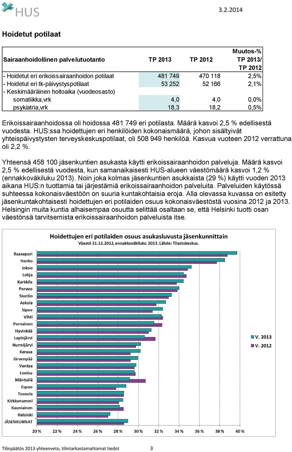 Määrä kasvoi 2,5 % edellisestä vuodesta. HUS:ssa hoidettujen eri henkilöiden kokonaismäärä, johon sisältyivät yhteispäivystysten terveyskeskuspotilaat, oli 508 949 henkilöä.