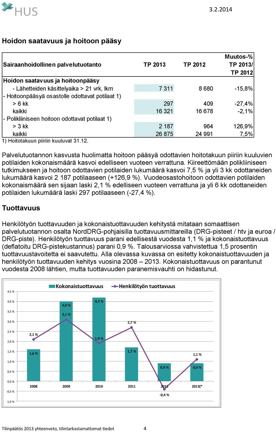 Hoitotakuun piiriin kuuluvat 31.12. 7,5% Palvelutuotannon kasvusta huolimatta hoitoon pääsyä odottavien hoitotakuun piiriin kuuluvien potilaiden kokonaismäärä kasvoi edelliseen vuoteen verrattuna.