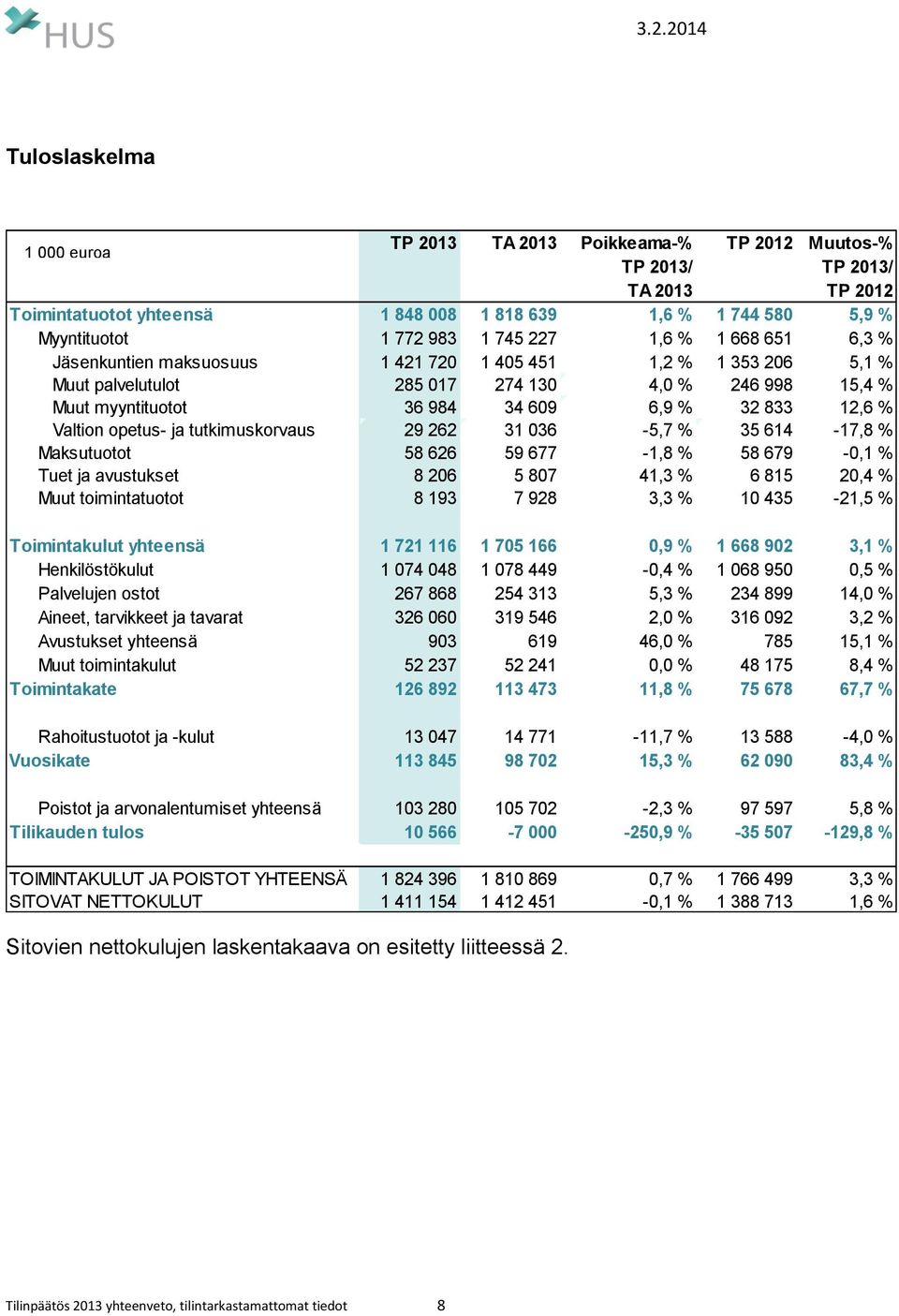 Valtion opetus- ja tutkimuskorvaus 29 262 31 036-5,7 % 35 614-17,8 % Maksutuotot 58 626 59 677-1,8 % 58 679-0,1 % Tuet ja avustukset 8 206 5 807 41,3 % 6 815 20,4 % Muut toimintatuotot 8 193 7 928