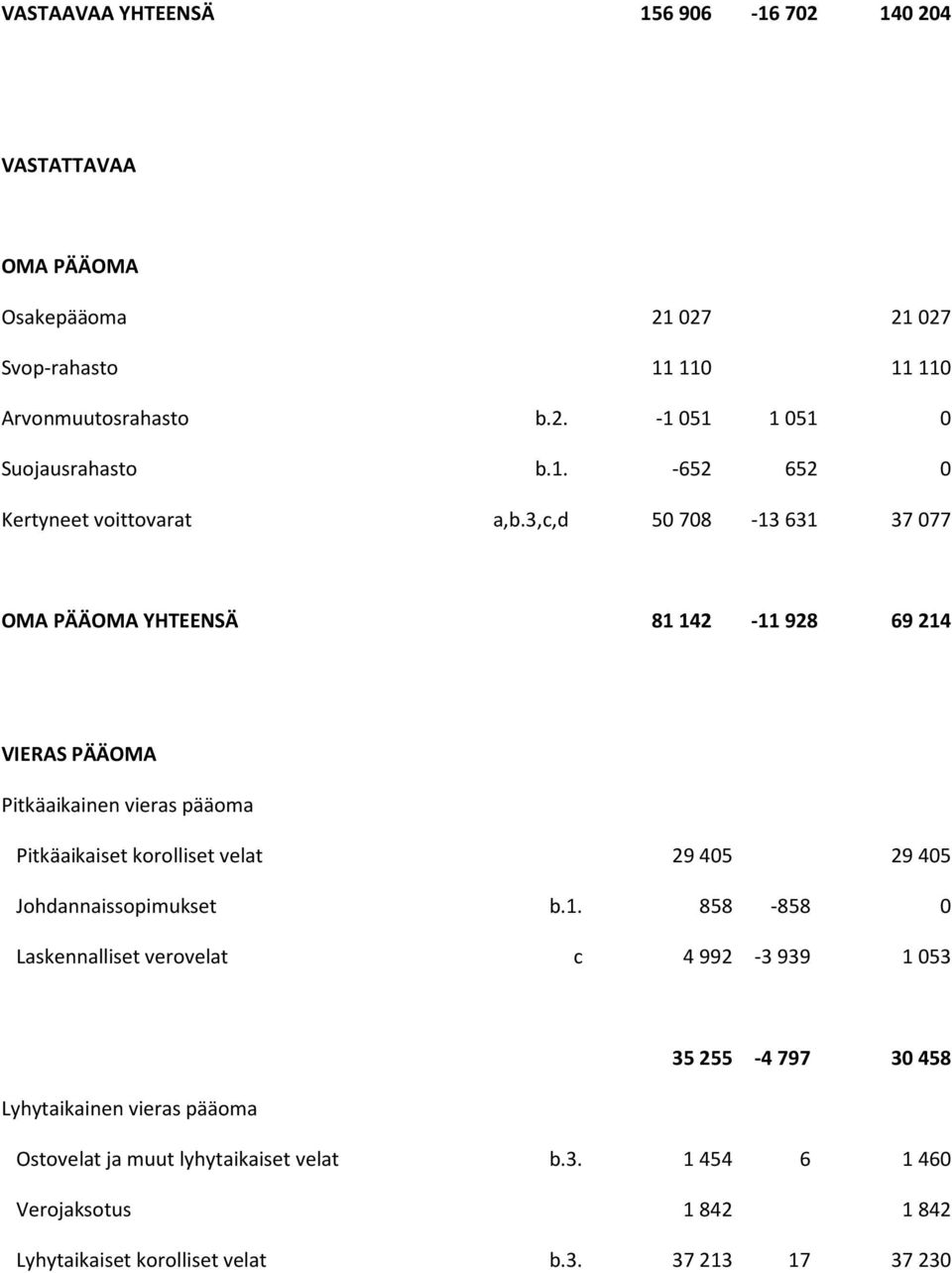 3,c,d 50708-13631 37077 OMA PÄÄOMA YHTEENSÄ 81 142-11 928 69 214 VIERAS PÄÄOMA Pitkäaikainen vieras pääoma Pitkäaikaiset korolliset velat 29405 29405