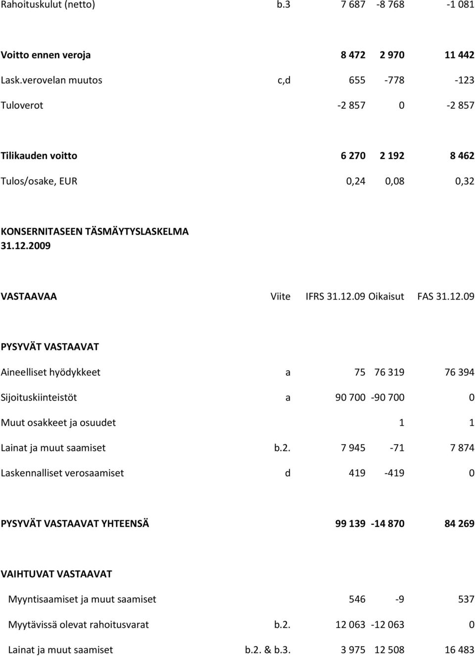 12.09 Oikaisut FAS 31.12.09 PYSYVÄT VASTAAVAT Aineelliset hyödykkeet a 75 76319 76394 Sijoituskiinteistöt a 90700-90700 0 Muut osakkeet ja osuudet 1 1 Lainat ja muut saamiset b.2. 7