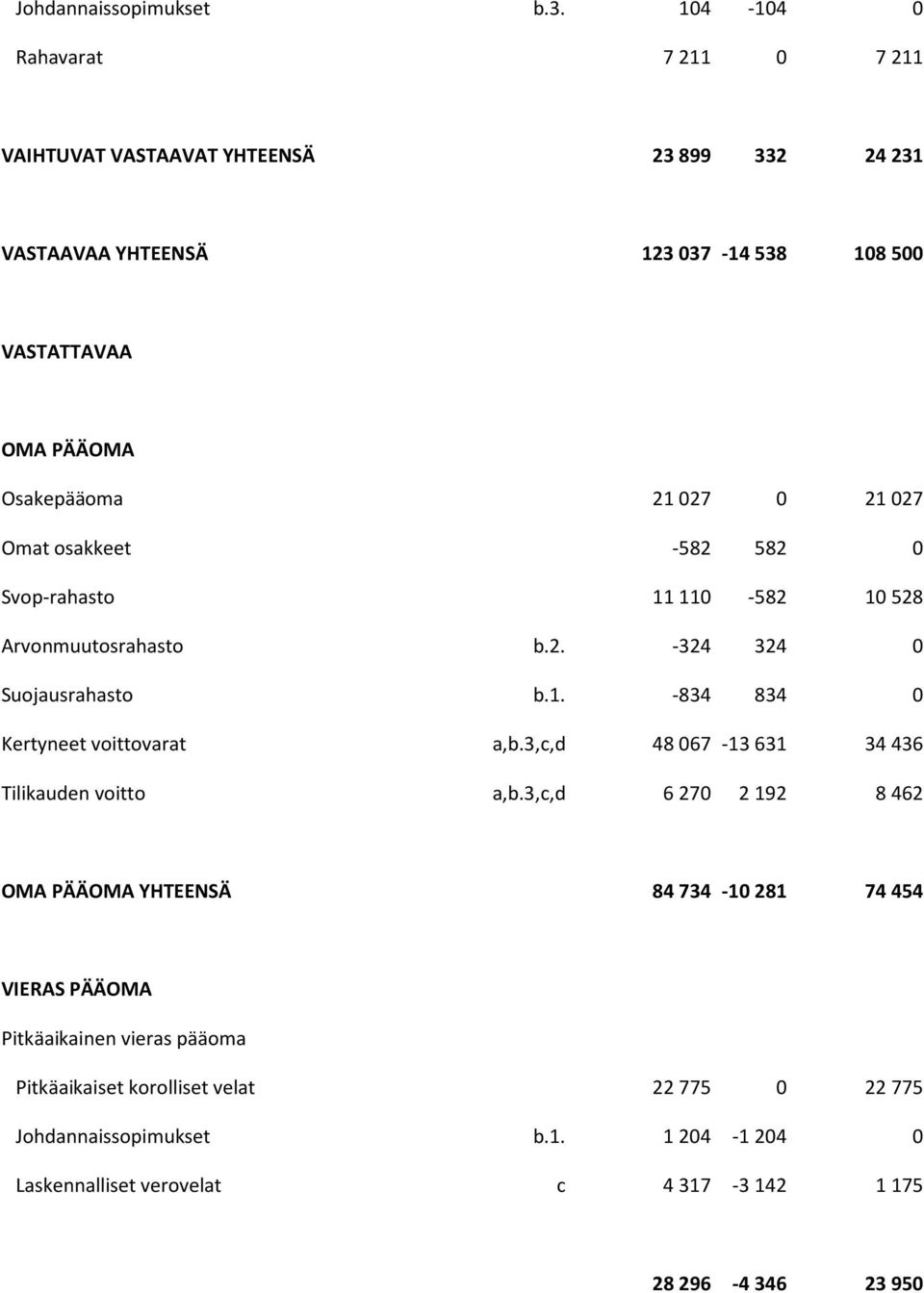 21027 0 21027 Omat osakkeet -582 582 0 Svop-rahasto 11110-582 10528 Arvonmuutosrahasto b.2. -324 324 0 Suojausrahasto b.1. -834 834 0 Kertyneet voittovarat a,b.