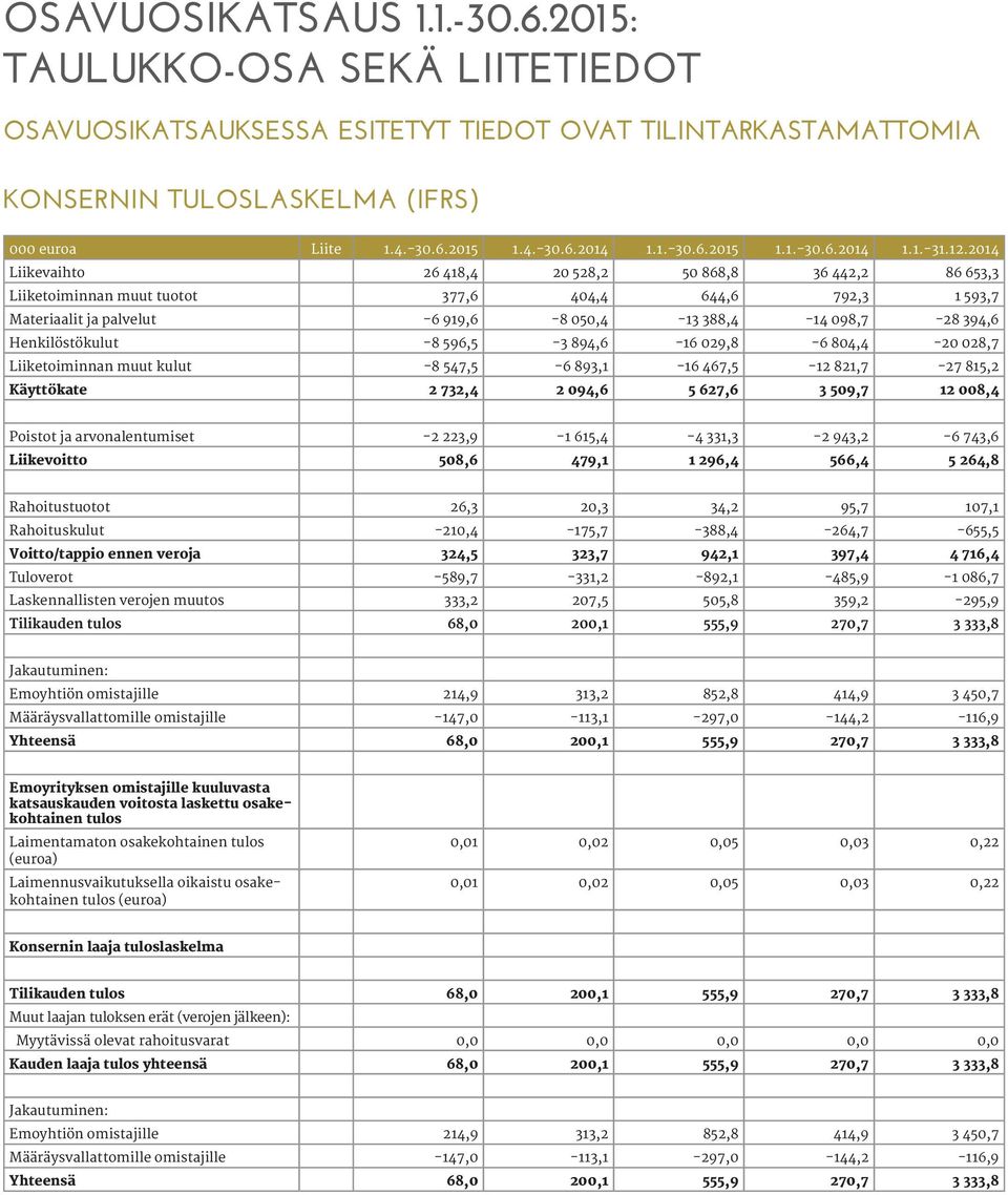 2014 Liikevaihto 26 418,4 20 528,2 50 868,8 36 442,2 86 653,3 Liiketoiminnan muut tuotot 377,6 404,4 644,6 792,3 1 593,7 Materiaalit ja palvelut 6 919,6 8 050,4 13 388,4 14 098,7 28 394,6