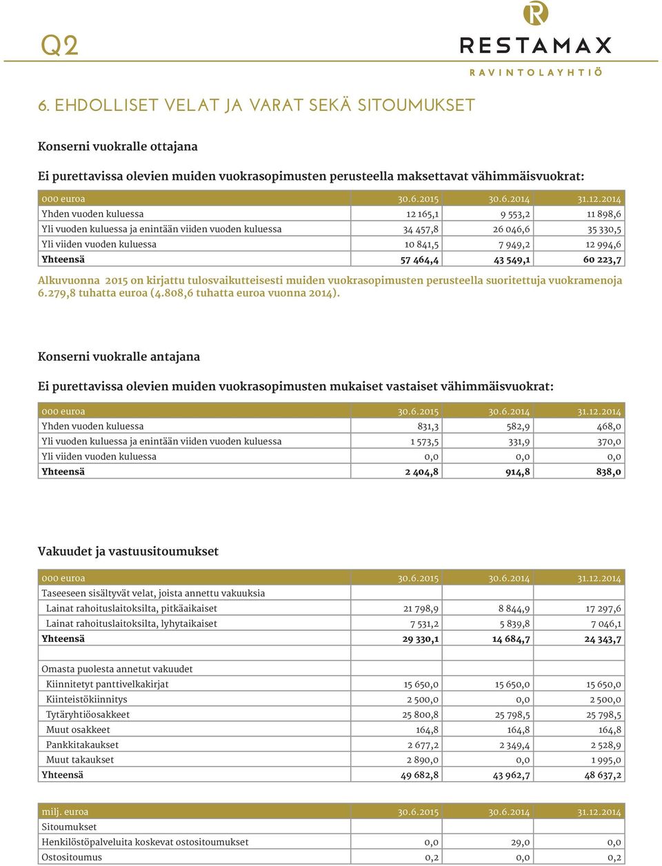 464,4 43 549,1 60 223,7 Alkuvuonna 2015 on kirjattu tulosvaikutteisesti muiden vuokrasopimusten perusteella suoritettuja vuokramenoja 6.279,8 tuhatta euroa (4.808,6 tuhatta euroa vuonna 2014).