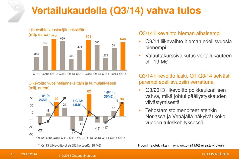 Q412 Q113 Q213 Q313 Q413 Q114 Q214 Q314 Liikevoitto vuosineljänneksittäin ja kumulatiivisesti (milj.