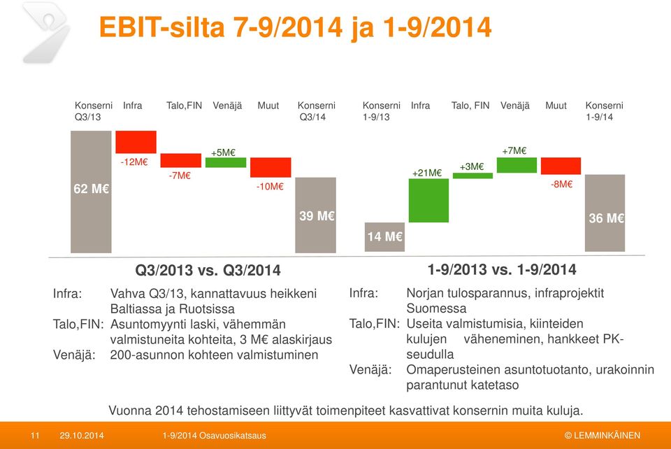 1-9/2014 Infra: Vahva Q3/13, kannattavuus heikkeni Baltiassa ja Ruotsissa Talo,FIN: Asuntomyynti laski, vähemmän valmistuneita kohteita, 3 M alaskirjaus Venäjä: 200-asunnon kohteen valmistuminen