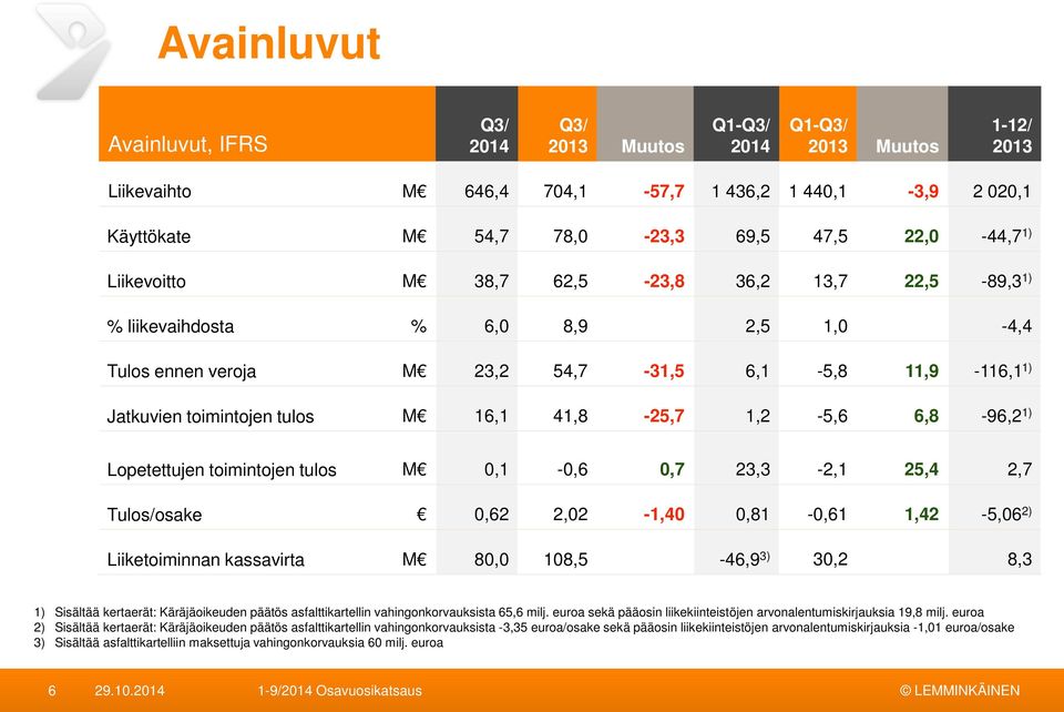 41,8-25,7 1,2-5,6 6,8-96,2 1) Lopetettujen toimintojen tulos M 0,1-0,6 0,7 23,3-2,1 25,4 2,7 Tulos/osake 0,62 2,02-1,40 0,81-0,61 1,42-5,06 2) Liiketoiminnan kassavirta M 80,0 108,5-46,9 3) 30,2 8,3