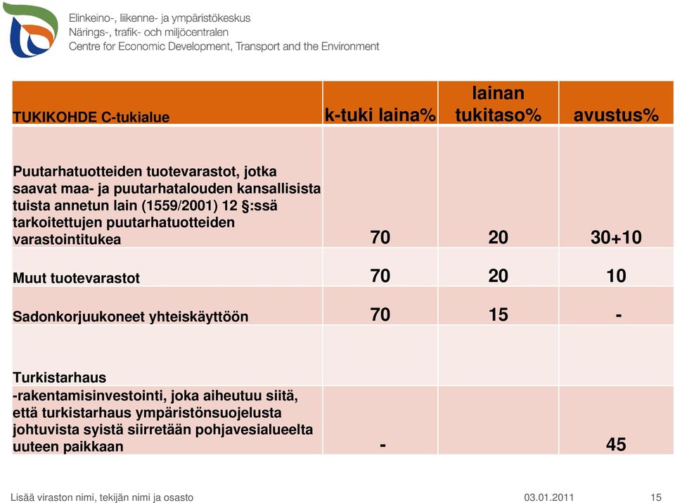 70 20 30+10 Muut tuotevarastot 70 20 10 Sadonkorjuukoneet yhteiskäyttöön 70 15 - Turkistarhaus -rakentamisinvestointi,