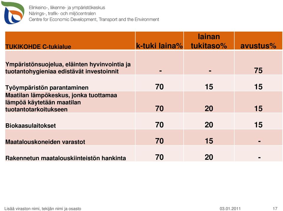 15 Maatilan lämpökeskus, jonka tuottamaa lämpöä käytetään maatilan tuotantotarkoitukseen 70 20 15