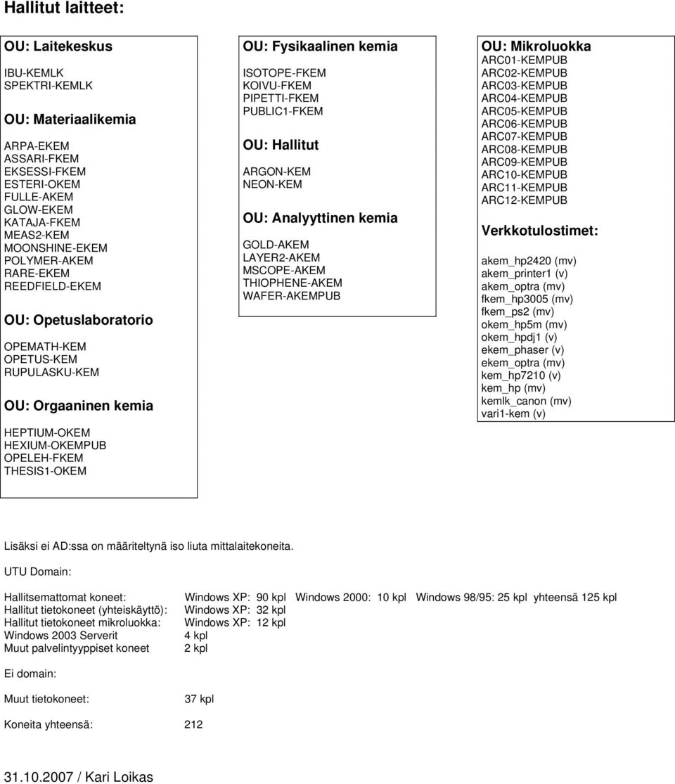 KOIVU-FKEM PIPETTI-FKEM PUBLIC1-FKEM OU: Hallitut ARGON-KEM NEON-KEM OU: Analyyttinen kemia GOLD-AKEM LAYER2-AKEM MSCOPE-AKEM THIOPHENE-AKEM WAFER-AKEMPUB OU: Mikroluokka ARC01-KEMPUB ARC02-KEMPUB