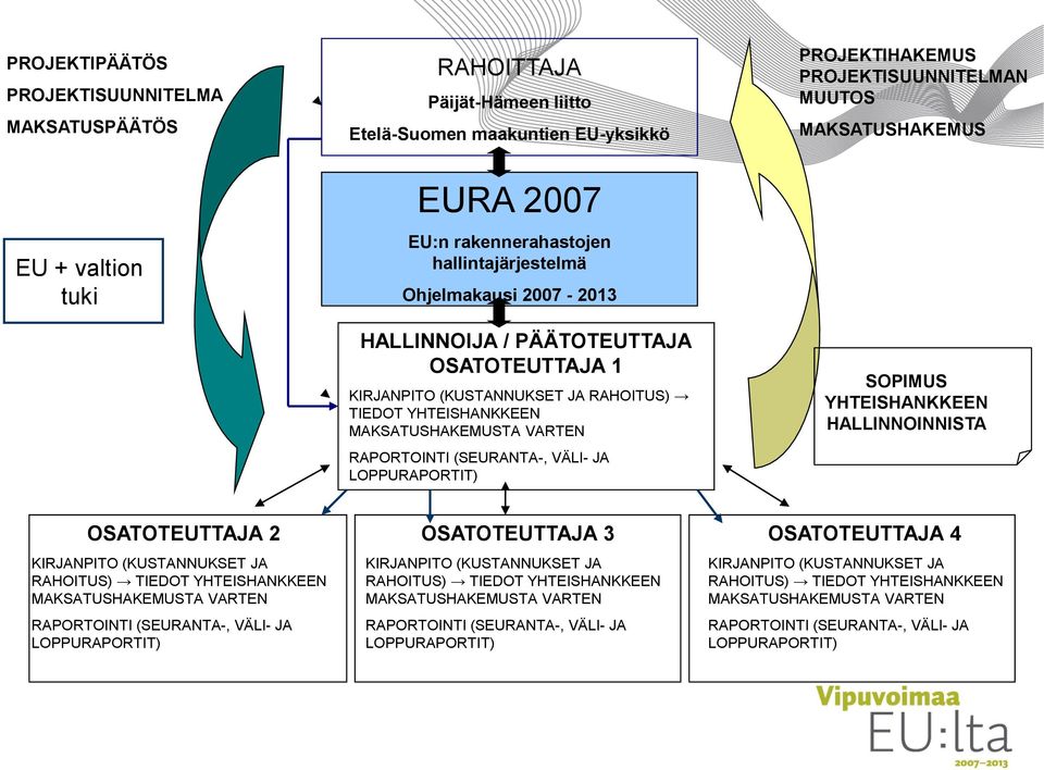 PROJEKTIHAKEMUS PROJEKTISUUNNITELMAN MUUTOS MAKSATUSHAKEMUS SOPIMUS YHTEISHANKKEEN HALLINNOINNISTA OSATOTEUTTAJA 2 KIRJANPITO (KUSTANNUKSET JA RAHOITUS) TIEDOT YHTEISHANKKEEN MAKSATUSHAKEMUSTA VARTEN