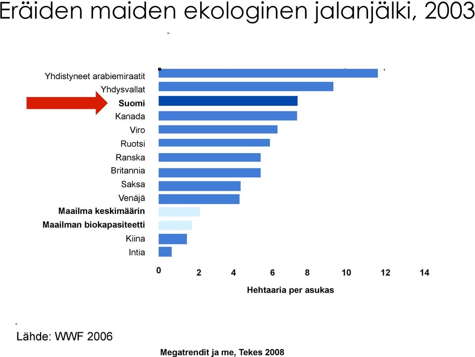 Maailma keskimäärin Maailman biokapasiteetti Kiina Intia 0 2 4 6 8 10