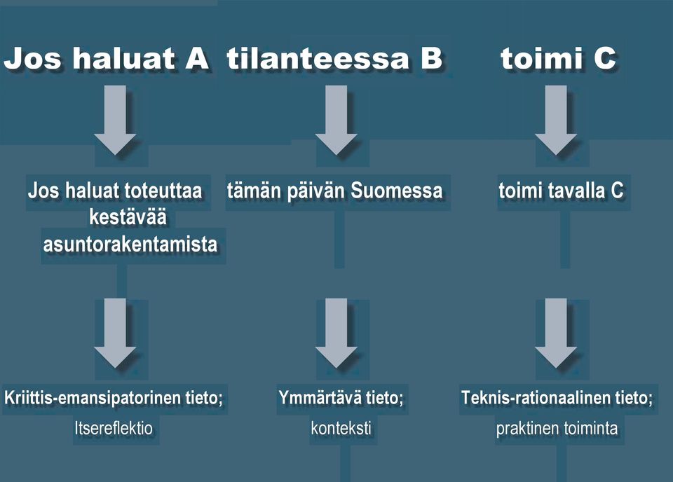 tavalla C Kriittis-emansipatorinen tieto; Itsereflektio