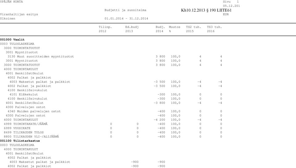 Muiden palvelujen ostot -400 100,0 0 0-400 100,0 0 0-4 200 100,0-4 -4 4999 TOIMINTAKATE/JÄÄMÄ 0 0-400 100,0 0 0 6999 VUOSIKATE 0 0-400 100,0 0 0
