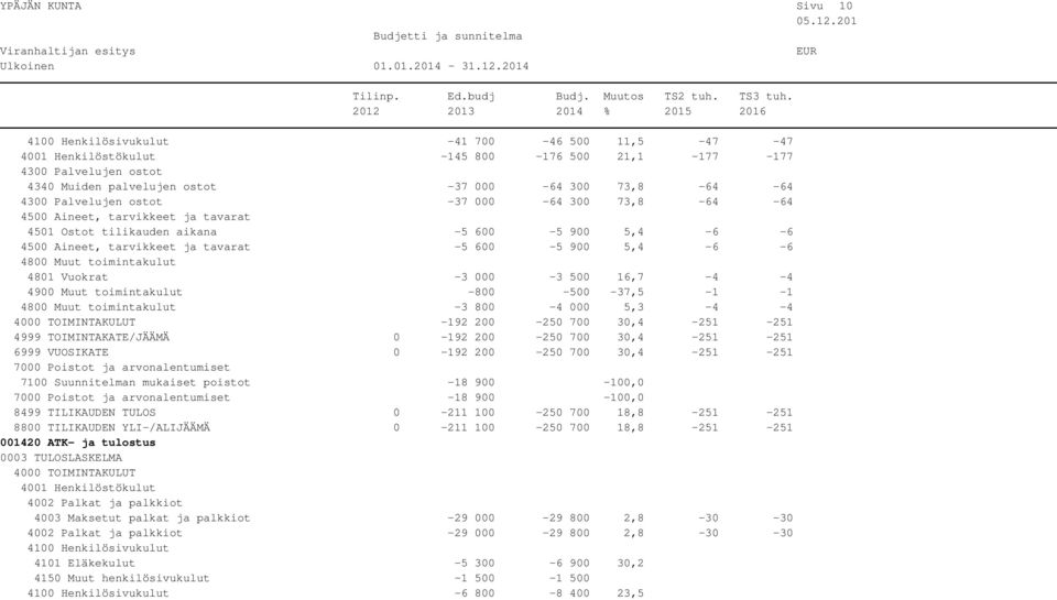 200-250 700 30,4-251 -251 6999 VUOSIKATE 0-192 200-250 700 30,4-251 -251 7000 Poistot ja arvonalentumiset 7100 Suunnitelman mukaiset poistot -18 900-100,0 7000 Poistot ja arvonalentumiset -18