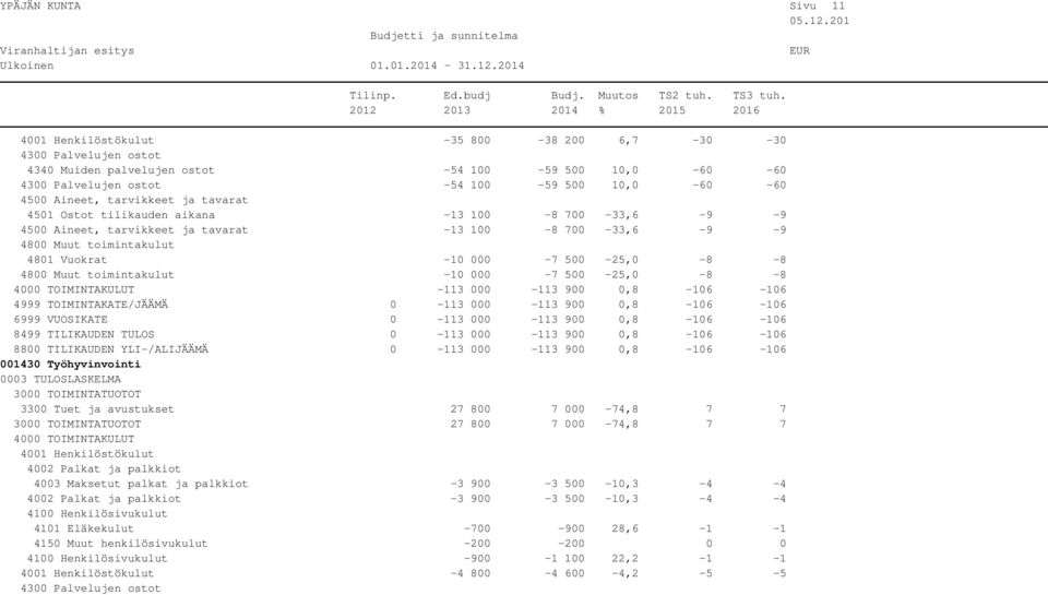 0,8-106 -106 8499 TILIKAUDEN TULOS 0-113 000-113 900 0,8-106 -106 8800 TILIKAUDEN YLI-/ALIJÄÄMÄ 0-113 000-113 900 0,8-106 -106 001430 Työhyvinvointi 3300 Tuet ja avustukset 27 800 7 000-74,8 7 7 27