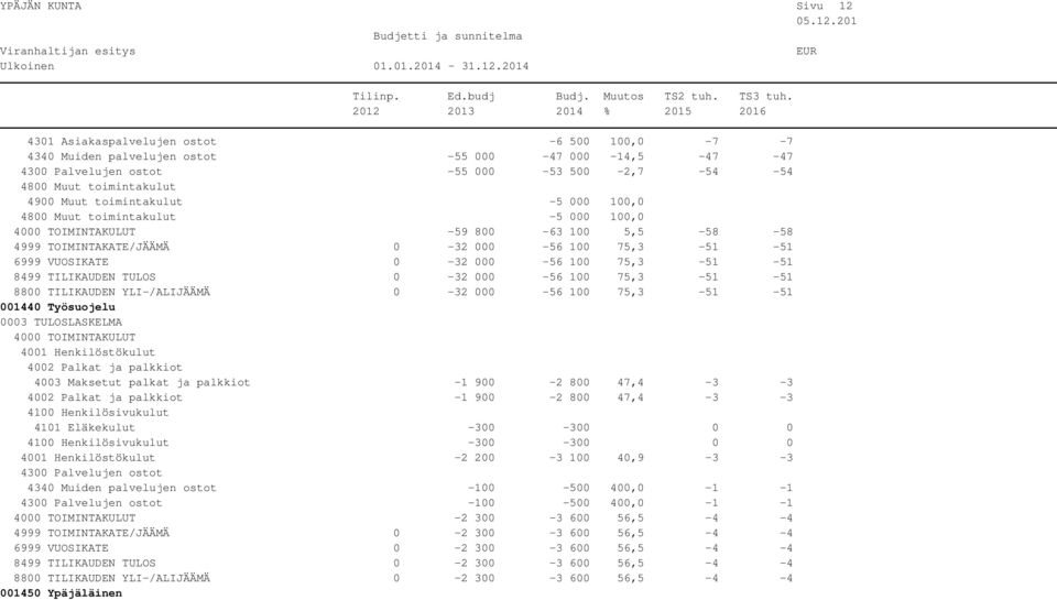 YLI-/ALIJÄÄMÄ 0-32 000-56 100 75,3-51 -51 001440 Työsuojelu 4003 Maksetut palkat ja palkkiot -1 900-2 800 47,4-3 -3-1 900-2 800 47,4-3 -3 4101 Eläkekulut -300-300 0 0-300 -300 0 0-2 200-3 100 40,9-3