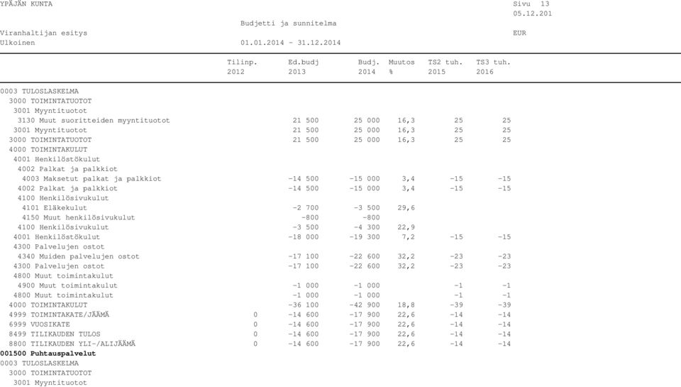 palvelujen ostot -17 100-22 600 32,2-23 -23-17 100-22 600 32,2-23 -23 4900 Muut toimintakulut -1 000-1 000-1 -1-1 000-1 000-1 -1-36 100-42 900 18,8-39 -39 4999 TOIMINTAKATE/JÄÄMÄ 0-14 600-17