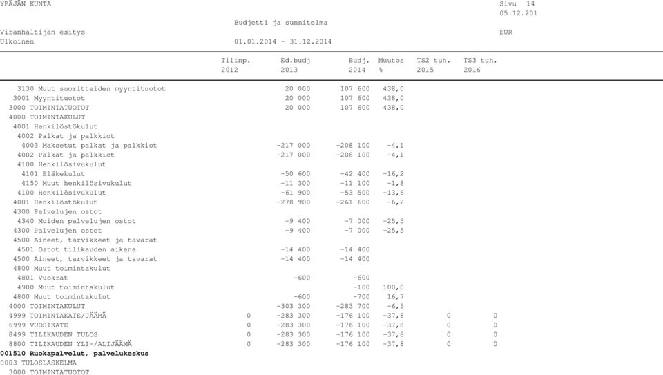 000-25,5-9 400-7 000-25,5 4501 Ostot tilikauden aikana -14 400-14 400-14 400-14 400 4801 Vuokrat -600-600 4900 Muut toimintakulut -100 100,0-600 -700 16,7-303 300-283 700-6,5 4999
