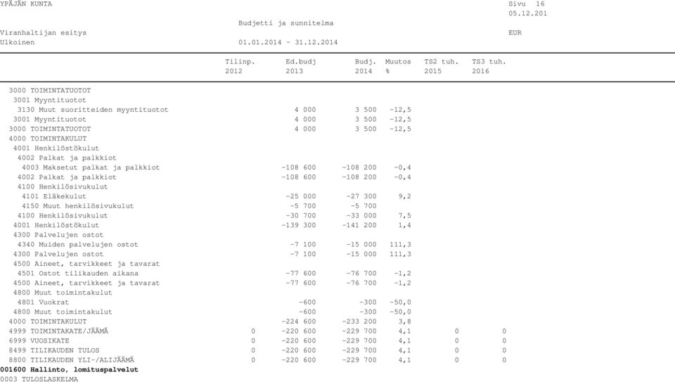 000 111,3-7 100-15 000 111,3 4501 Ostot tilikauden aikana -77 600-76 700-1,2-77 600-76 700-1,2 4801 Vuokrat -600-300 -50,0-600 -300-50,0-224 600-233 200 3,8 4999 TOIMINTAKATE/JÄÄMÄ 0-220