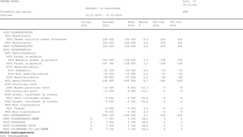 -48-192 900-205 900 6,7-206 -206 4340 Muiden palvelujen ostot -13 000-9 400-27,7-9 -9-13 000-9 400-27,7-9 -9 4501 Ostot tilikauden aikana -5 800-4 300-25,9-4 -4-5 800-4 300-25,9-4 -4 4801 Vuokrat -9