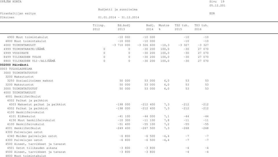 000 6,0 53 53 3200 Maksutuotot 50 000 53 000 6,0 53 53 50 000 53 000 6,0 53 53 4003 Maksetut palkat ja palkkiot -198 000-212 400 7,3-212 -212-198 000-212 400 7,3-212 -212 4101 Eläkekulut -41 100-44