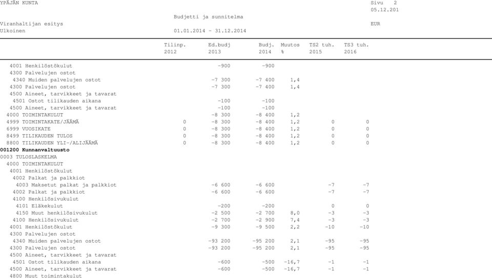 001200 Kunnanvaltuusto 4003 Maksetut palkat ja palkkiot -6 600-6 600-7 -7-6 600-6 600-7 -7 4101 Eläkekulut -200-200 0 0 4150 Muut henkilösivukulut -2 500-2 700 8,0-3 -3-2